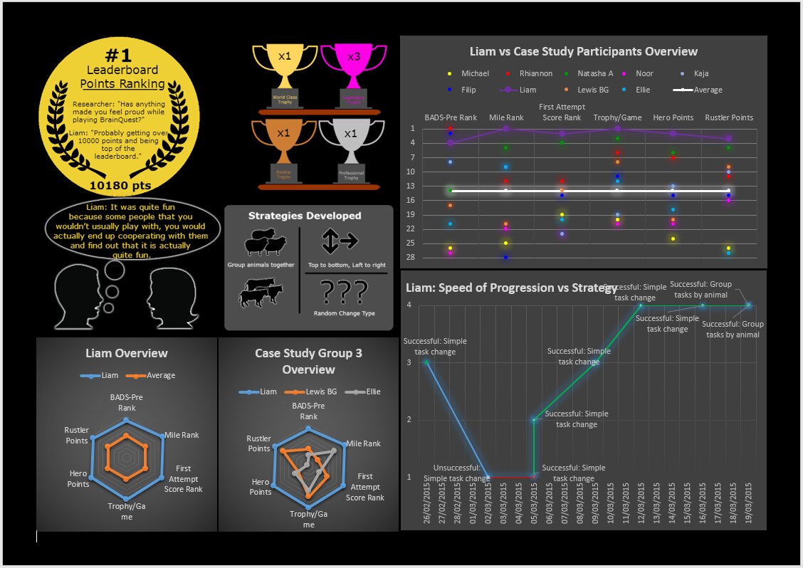 A performance dashboard visualising an individual pupil's BrainQuest progress, strategies developed, and group comparisons