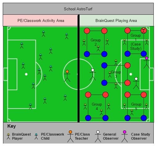 Diagram of the school AstroTurf split into a control activity area and the BrainQuest playing area with grouped players and observers