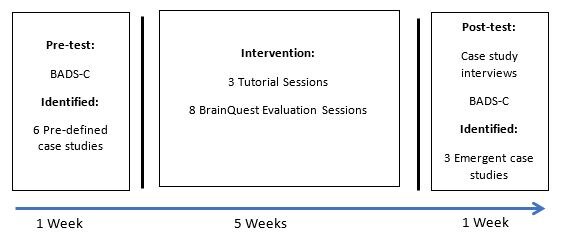 BrainQuest study timeline: one week pre-test, five weeks intervention, one week post-test