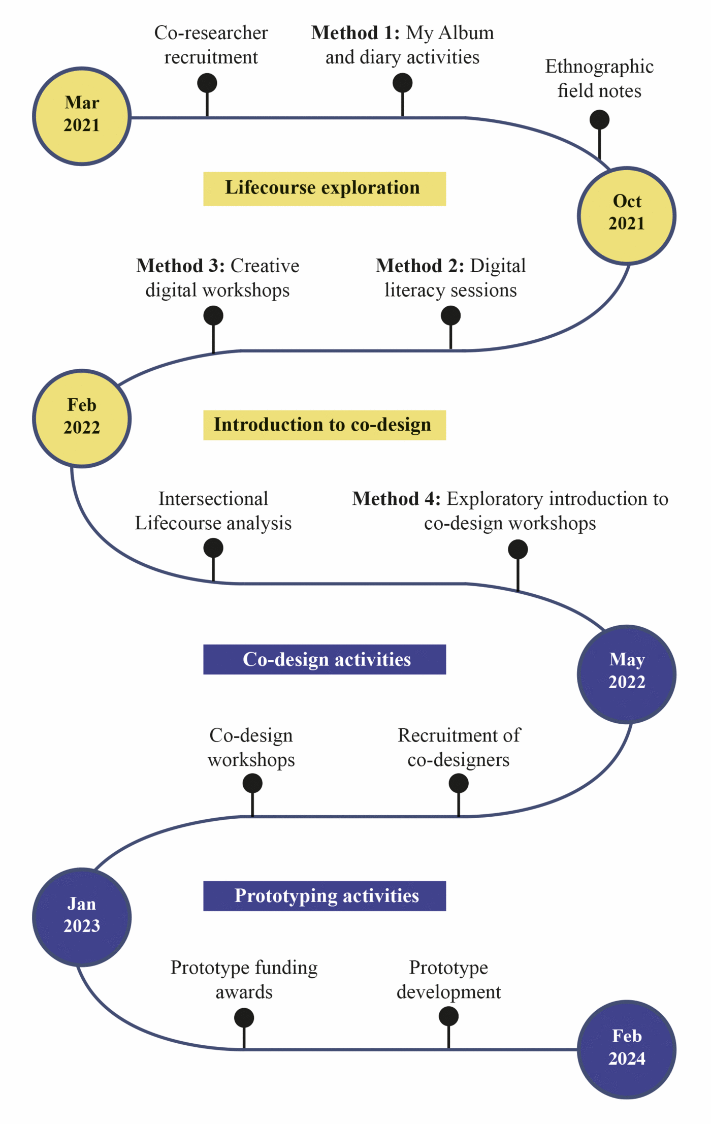 The six-phase Connecting Through Culture design process timeline