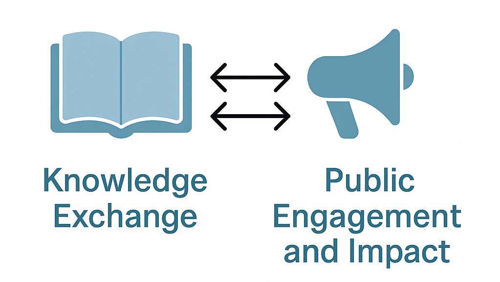 A diagram showing a two-way exchange between university researchers and the creative industry